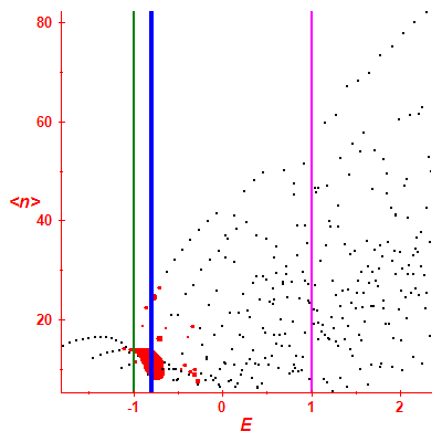 Peres lattice <N>